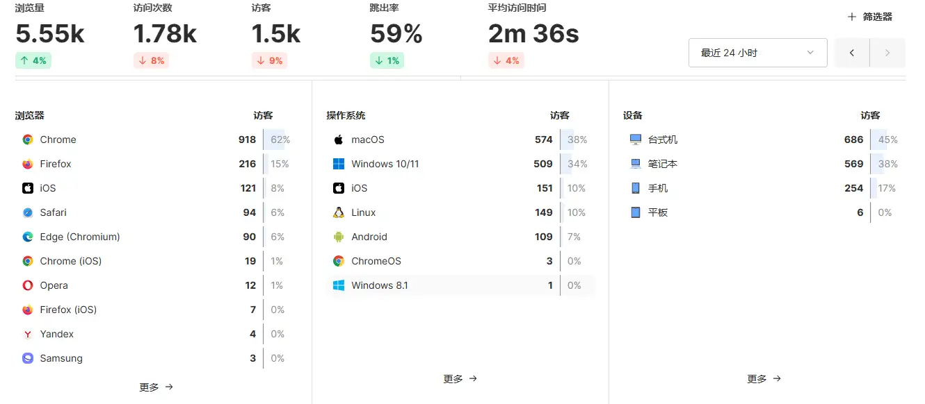 用 Umami 2.17.0 网站统计源码，轻松自建统计网站