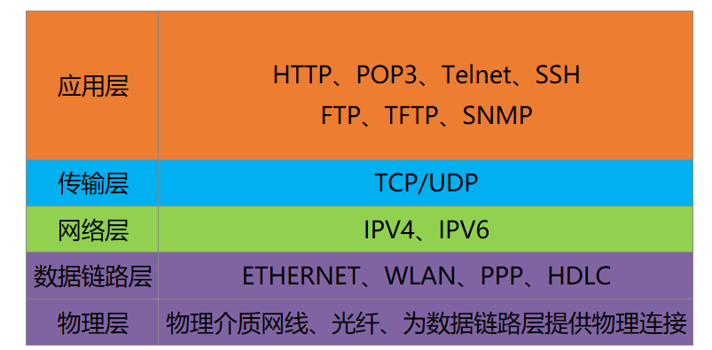 什么是网络协议、分层有什么好处