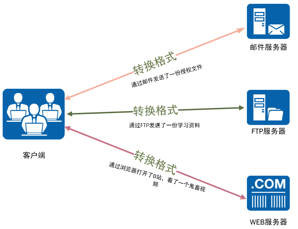 什么是网络协议、分层有什么好处
