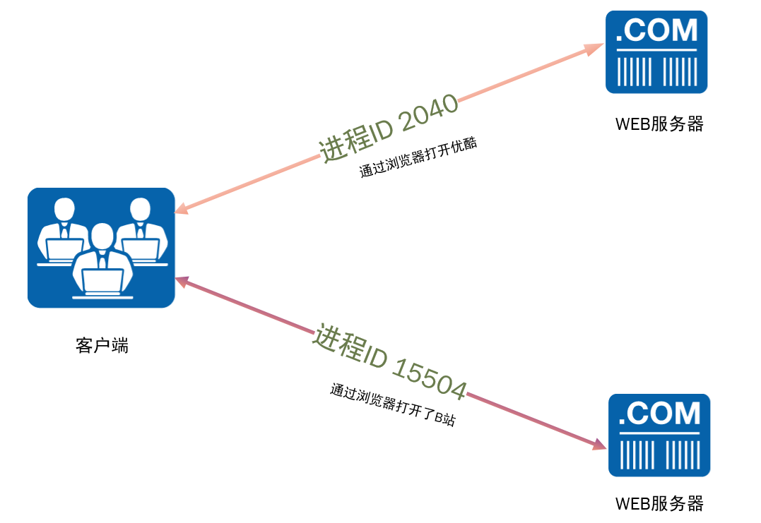 什么是网络协议、分层有什么好处