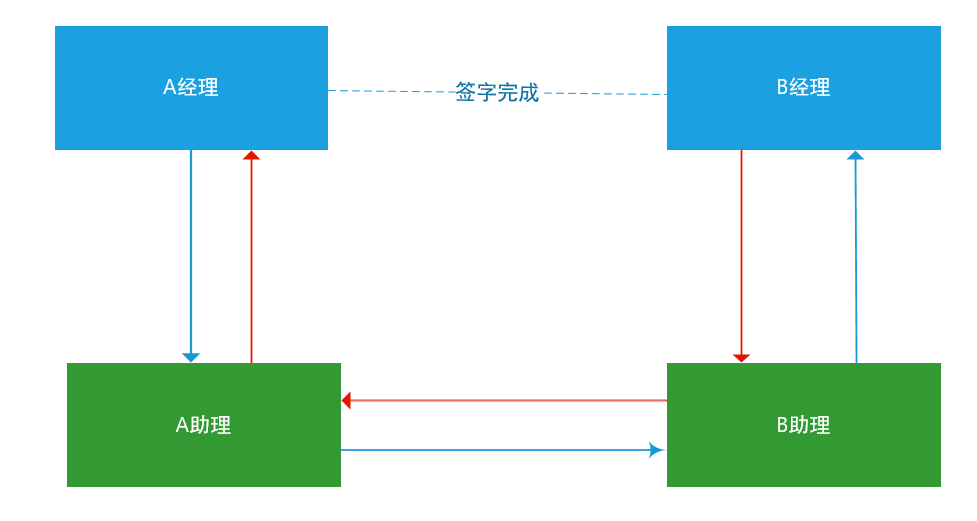什么是网络协议、分层有什么好处