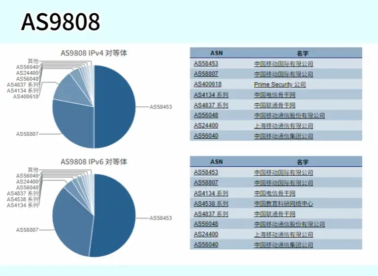 AS9808 骨干网全解析，一分钟带你了解中国移动骨干网